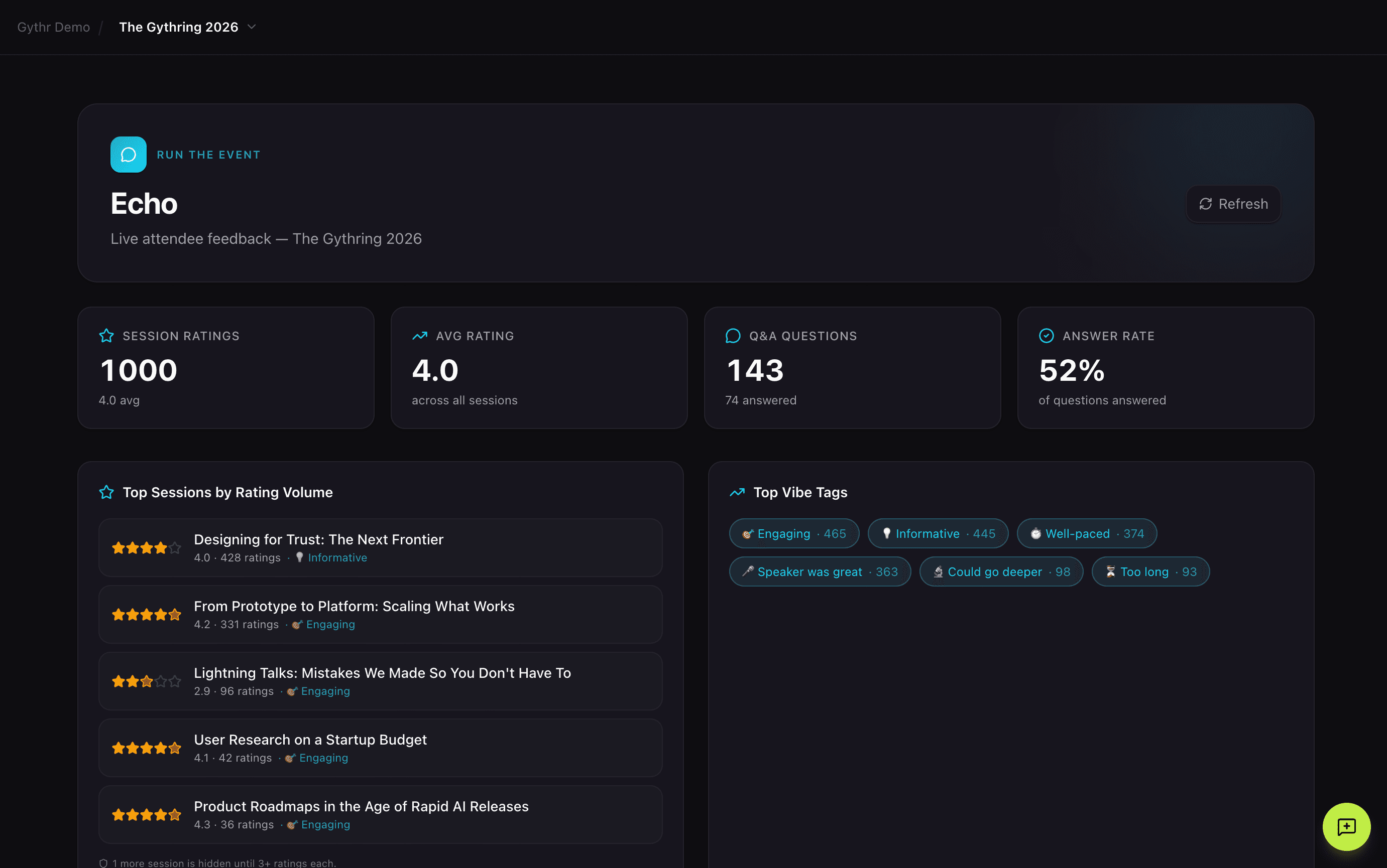 Gythr Echo live attendee feedback for The Gythring 2026: 1,000 session ratings at a 4.0 average, 143 Q&A questions, and the most-used vibe tags.