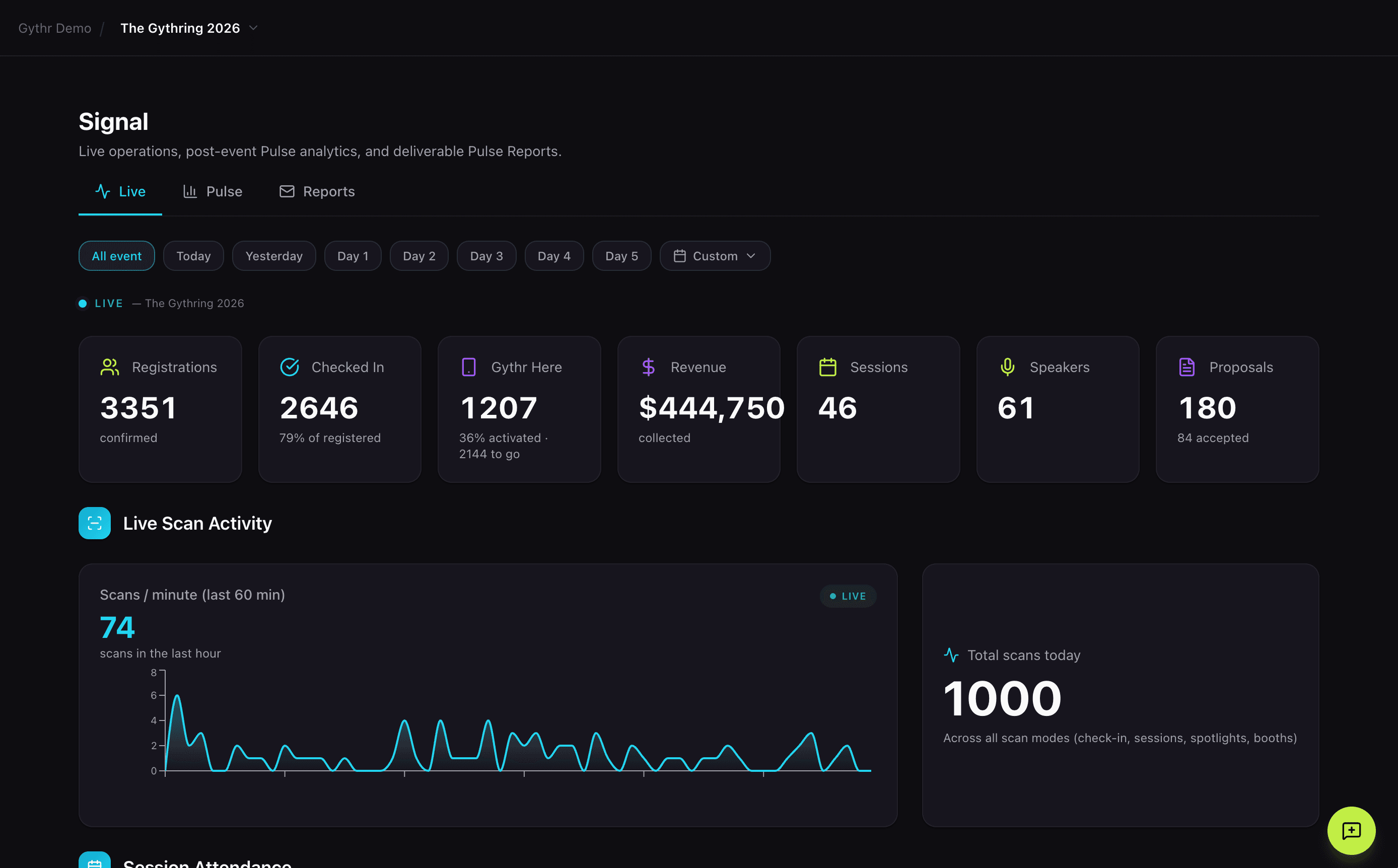 Gythr Signal dashboard for The Gythring 2026: 3,351 confirmed registrations, 2,646 checked in, $444,750 collected, and a live scan-activity chart.